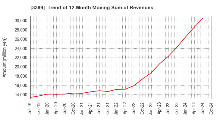 3399 Maruchiyo Yamaokaya Corporation: Trend of 12-Month Moving Sum of Revenues