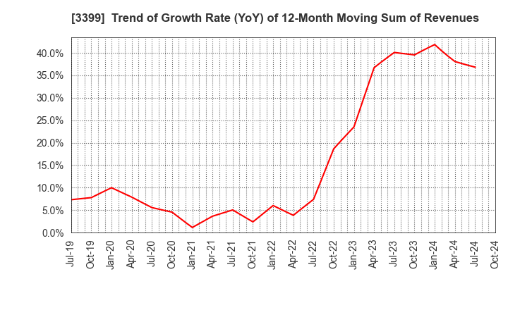 3399 Maruchiyo Yamaokaya Corporation: Trend of Growth Rate (YoY) of 12-Month Moving Sum of Revenues