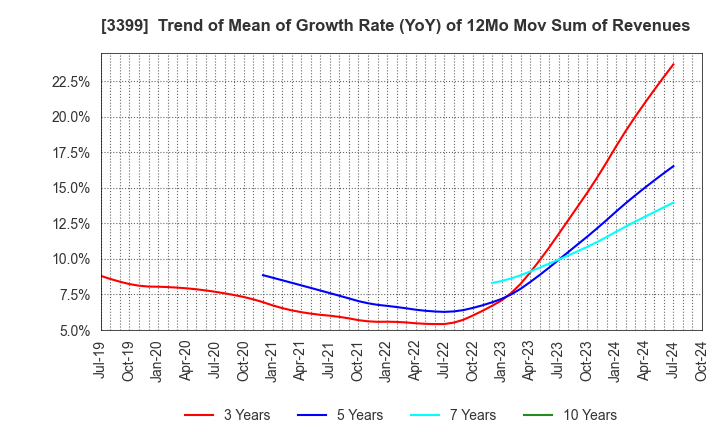 3399 Maruchiyo Yamaokaya Corporation: Trend of Mean of Growth Rate (YoY) of 12Mo Mov Sum of Revenues