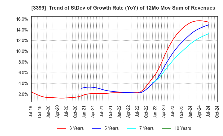 3399 Maruchiyo Yamaokaya Corporation: Trend of StDev of Growth Rate (YoY) of 12Mo Mov Sum of Revenues