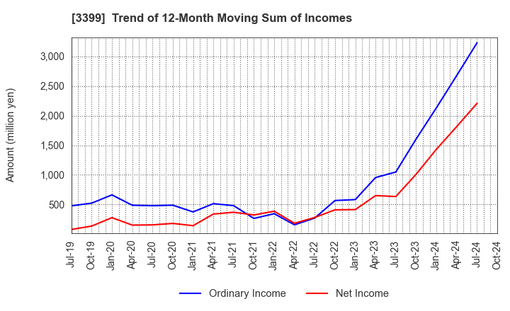 3399 Maruchiyo Yamaokaya Corporation: Trend of 12-Month Moving Sum of Incomes