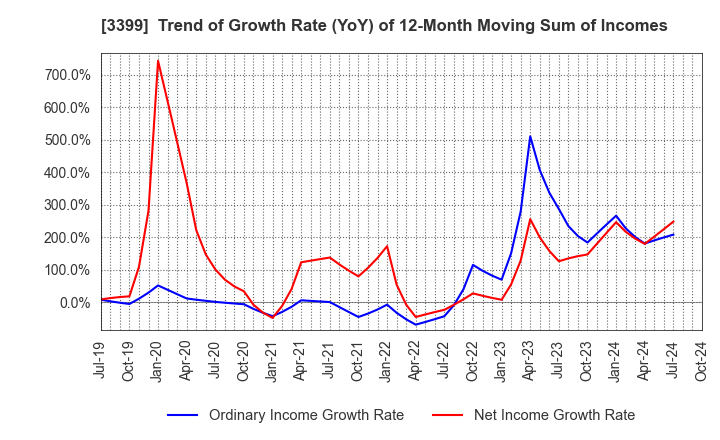 3399 Maruchiyo Yamaokaya Corporation: Trend of Growth Rate (YoY) of 12-Month Moving Sum of Incomes