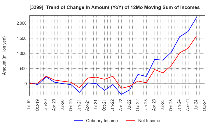 3399 Maruchiyo Yamaokaya Corporation: Trend of Change in Amount (YoY) of 12Mo Moving Sum of Incomes