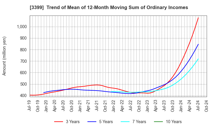 3399 Maruchiyo Yamaokaya Corporation: Trend of Mean of 12-Month Moving Sum of Ordinary Incomes