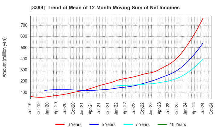 3399 Maruchiyo Yamaokaya Corporation: Trend of Mean of 12-Month Moving Sum of Net Incomes