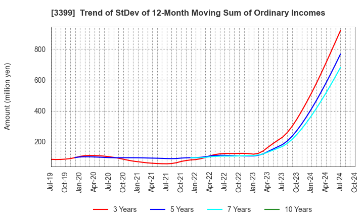 3399 Maruchiyo Yamaokaya Corporation: Trend of StDev of 12-Month Moving Sum of Ordinary Incomes