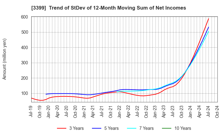 3399 Maruchiyo Yamaokaya Corporation: Trend of StDev of 12-Month Moving Sum of Net Incomes