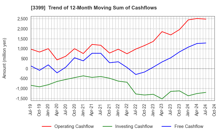 3399 Maruchiyo Yamaokaya Corporation: Trend of 12-Month Moving Sum of Cashflows