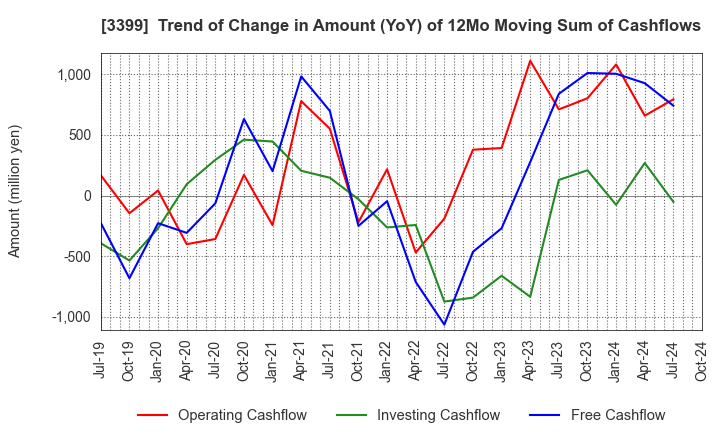 3399 Maruchiyo Yamaokaya Corporation: Trend of Change in Amount (YoY) of 12Mo Moving Sum of Cashflows