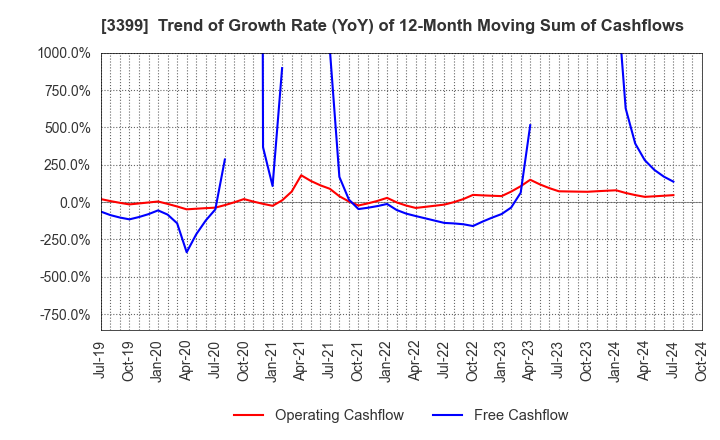 3399 Maruchiyo Yamaokaya Corporation: Trend of Growth Rate (YoY) of 12-Month Moving Sum of Cashflows