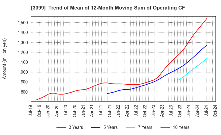 3399 Maruchiyo Yamaokaya Corporation: Trend of Mean of 12-Month Moving Sum of Operating CF