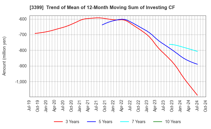 3399 Maruchiyo Yamaokaya Corporation: Trend of Mean of 12-Month Moving Sum of Investing CF