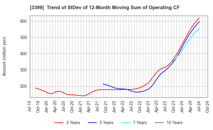 3399 Maruchiyo Yamaokaya Corporation: Trend of StDev of 12-Month Moving Sum of Operating CF