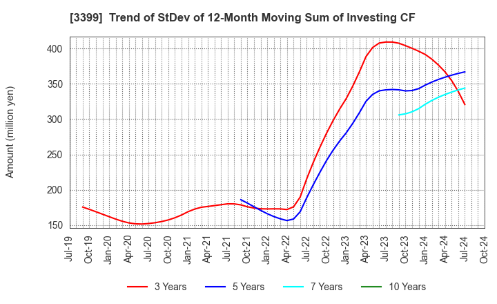 3399 Maruchiyo Yamaokaya Corporation: Trend of StDev of 12-Month Moving Sum of Investing CF