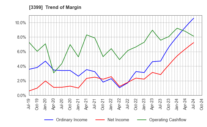 3399 Maruchiyo Yamaokaya Corporation: Trend of Margin