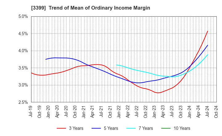 3399 Maruchiyo Yamaokaya Corporation: Trend of Mean of Ordinary Income Margin