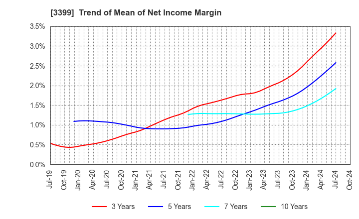 3399 Maruchiyo Yamaokaya Corporation: Trend of Mean of Net Income Margin