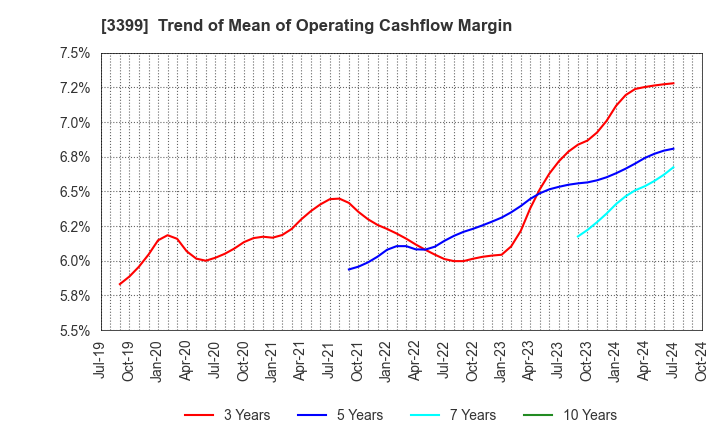 3399 Maruchiyo Yamaokaya Corporation: Trend of Mean of Operating Cashflow Margin