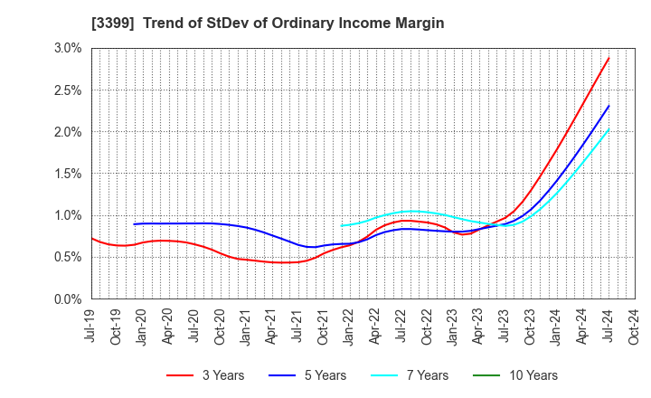 3399 Maruchiyo Yamaokaya Corporation: Trend of StDev of Ordinary Income Margin