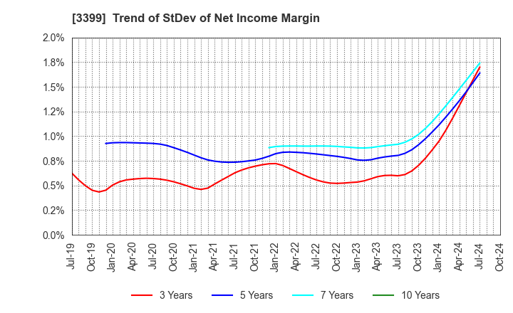 3399 Maruchiyo Yamaokaya Corporation: Trend of StDev of Net Income Margin