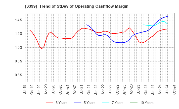 3399 Maruchiyo Yamaokaya Corporation: Trend of StDev of Operating Cashflow Margin