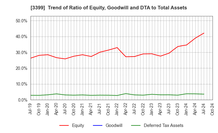 3399 Maruchiyo Yamaokaya Corporation: Trend of Ratio of Equity, Goodwill and DTA to Total Assets