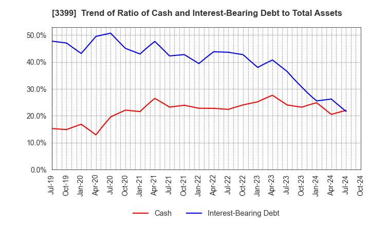 3399 Maruchiyo Yamaokaya Corporation: Trend of Ratio of Cash and Interest-Bearing Debt to Total Assets