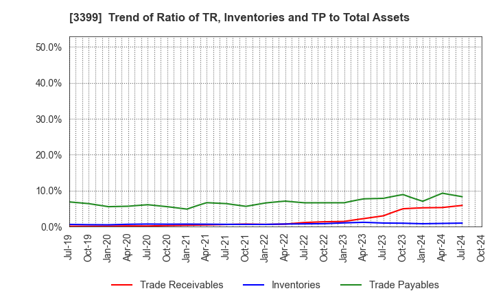 3399 Maruchiyo Yamaokaya Corporation: Trend of Ratio of TR, Inventories and TP to Total Assets