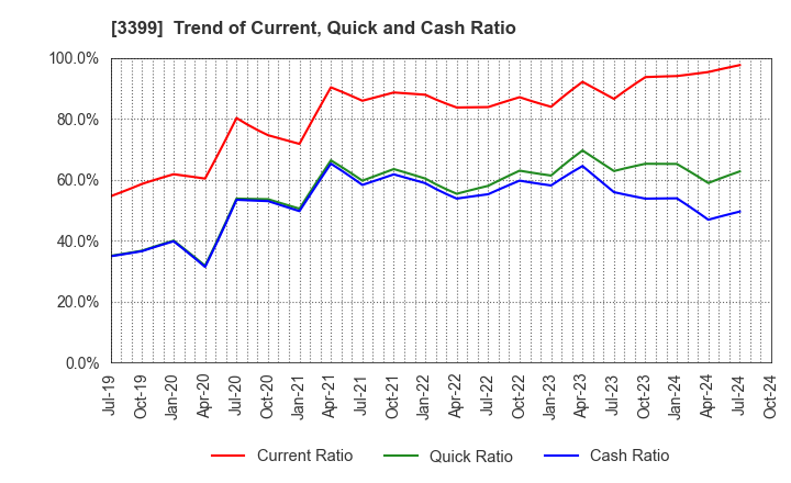 3399 Maruchiyo Yamaokaya Corporation: Trend of Current, Quick and Cash Ratio