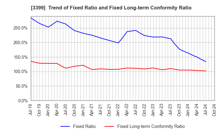 3399 Maruchiyo Yamaokaya Corporation: Trend of Fixed Ratio and Fixed Long-term Conformity Ratio