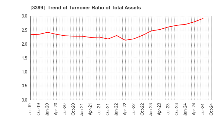 3399 Maruchiyo Yamaokaya Corporation: Trend of Turnover Ratio of Total Assets