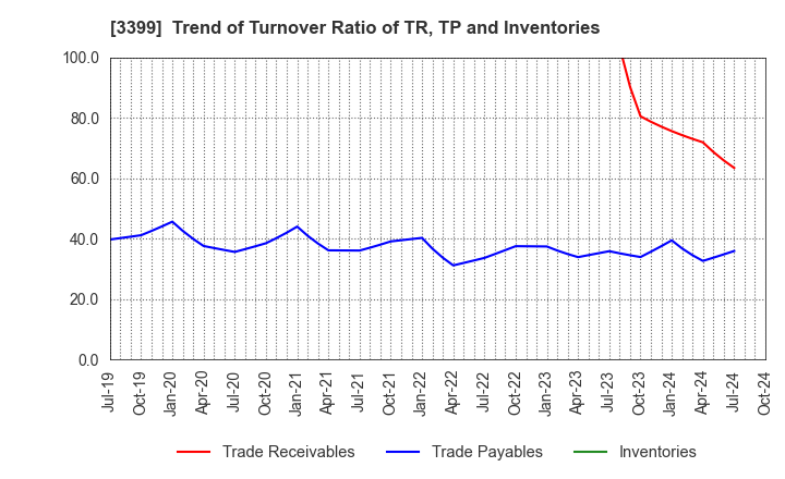 3399 Maruchiyo Yamaokaya Corporation: Trend of Turnover Ratio of TR, TP and Inventories