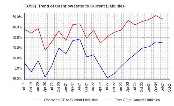 3399 Maruchiyo Yamaokaya Corporation: Trend of Cashflow Ratio to Current Liabilities