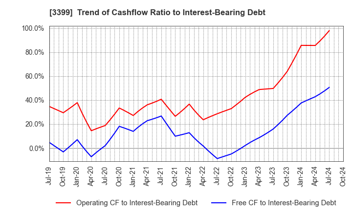 3399 Maruchiyo Yamaokaya Corporation: Trend of Cashflow Ratio to Interest-Bearing Debt