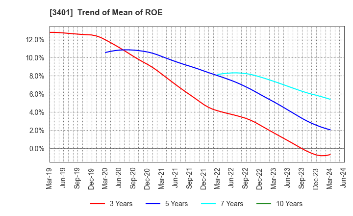 3401 TEIJIN LIMITED: Trend of Mean of ROE