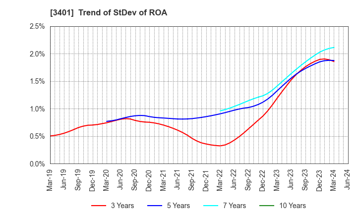 3401 TEIJIN LIMITED: Trend of StDev of ROA