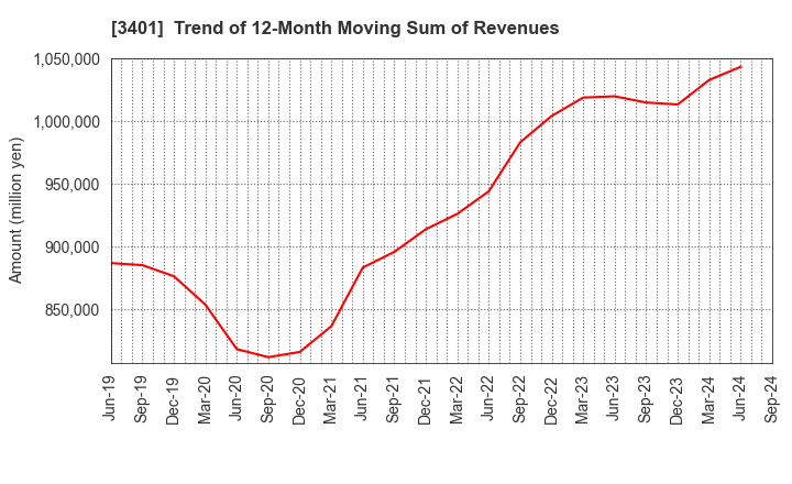 3401 TEIJIN LIMITED: Trend of 12-Month Moving Sum of Revenues