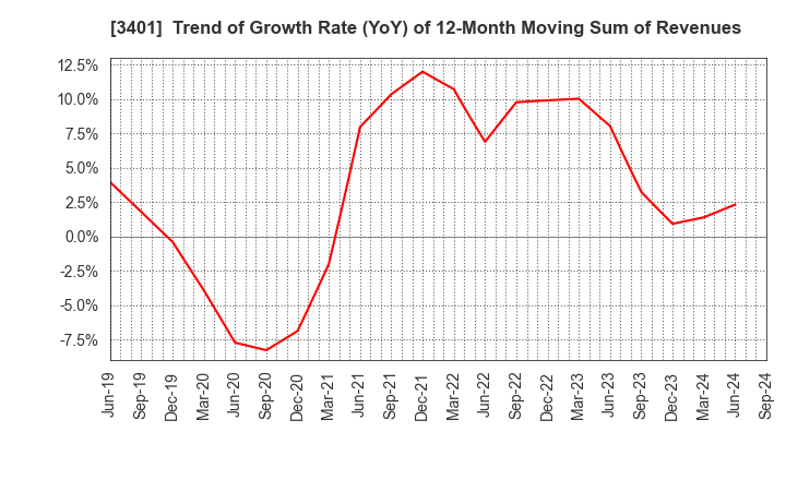 3401 TEIJIN LIMITED: Trend of Growth Rate (YoY) of 12-Month Moving Sum of Revenues