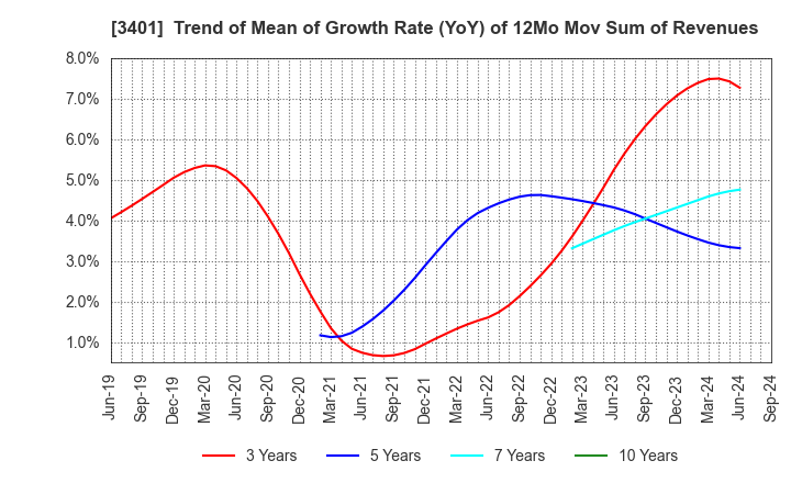 3401 TEIJIN LIMITED: Trend of Mean of Growth Rate (YoY) of 12Mo Mov Sum of Revenues