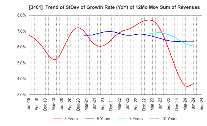 3401 TEIJIN LIMITED: Trend of StDev of Growth Rate (YoY) of 12Mo Mov Sum of Revenues