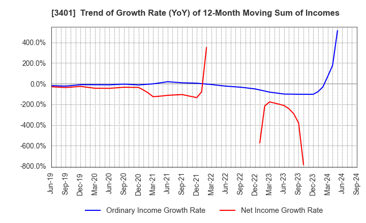 3401 TEIJIN LIMITED: Trend of Growth Rate (YoY) of 12-Month Moving Sum of Incomes