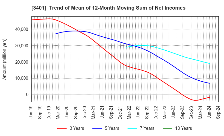 3401 TEIJIN LIMITED: Trend of Mean of 12-Month Moving Sum of Net Incomes