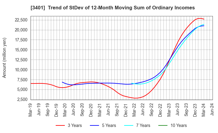 3401 TEIJIN LIMITED: Trend of StDev of 12-Month Moving Sum of Ordinary Incomes