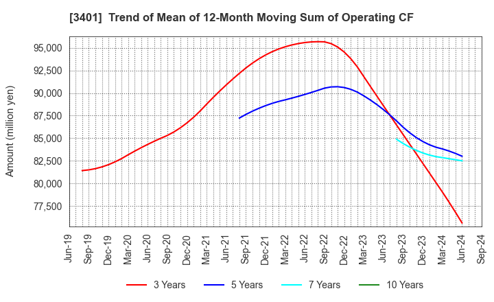 3401 TEIJIN LIMITED: Trend of Mean of 12-Month Moving Sum of Operating CF