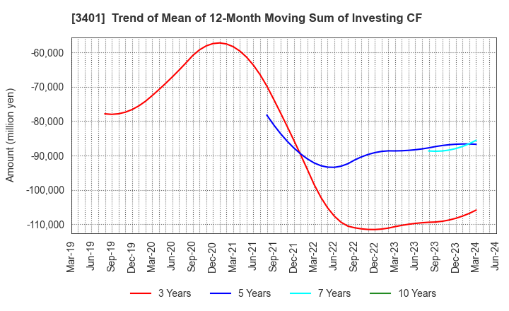 3401 TEIJIN LIMITED: Trend of Mean of 12-Month Moving Sum of Investing CF