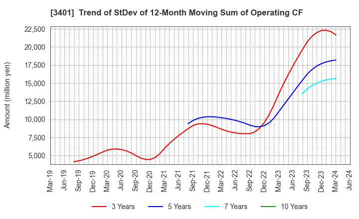 3401 TEIJIN LIMITED: Trend of StDev of 12-Month Moving Sum of Operating CF