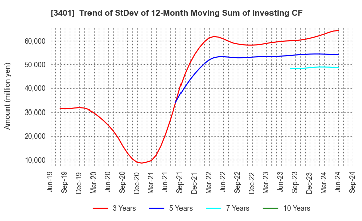 3401 TEIJIN LIMITED: Trend of StDev of 12-Month Moving Sum of Investing CF