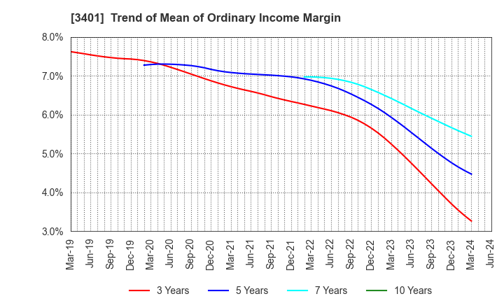 3401 TEIJIN LIMITED: Trend of Mean of Ordinary Income Margin