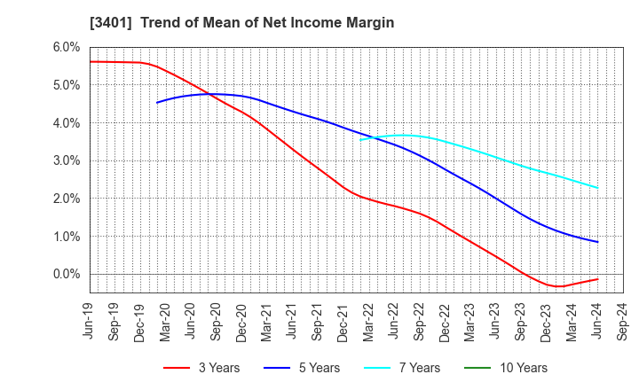 3401 TEIJIN LIMITED: Trend of Mean of Net Income Margin