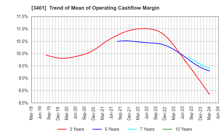 3401 TEIJIN LIMITED: Trend of Mean of Operating Cashflow Margin
